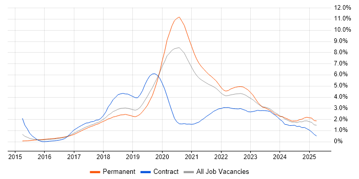 Job vacancy trend for Microservices in Birmingham Job vacancy trend for Microservices in Birmingham