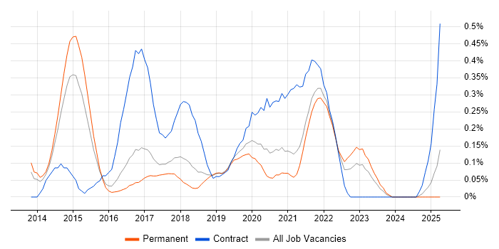 Job vacancy trend for Microsoft 365 Architect in Birmingham Job vacancy trend for Microsoft 365 Architect in Birmingham