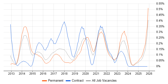 Microsoft 365 Consultant job vacancy trend in Birmingham