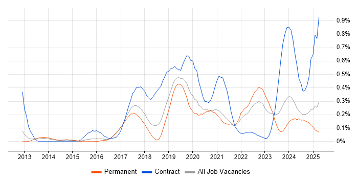 Job vacancy trend for Microsoft 365 Engineer in Birmingham