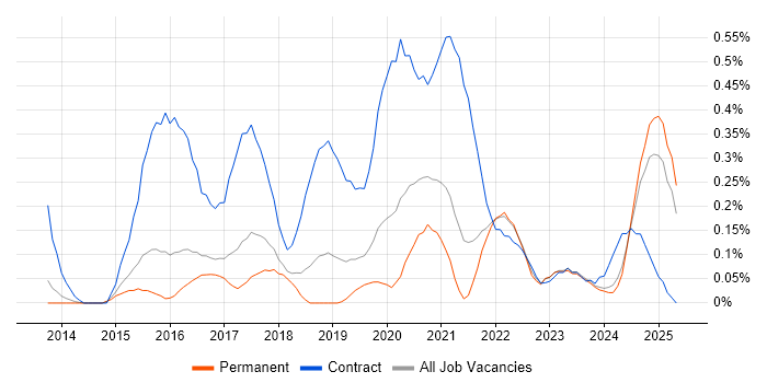 Job vacancy trend for Microsoft 365 Manager in Birmingham