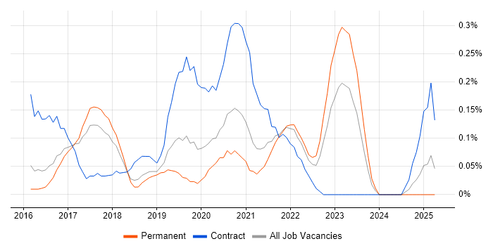 Job vacancy trend for Microsoft 365 Specialist in Birmingham Job vacancy trend for Microsoft 365 Specialist in Birmingham