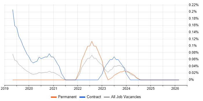 Microsoft 365 Trainer job vacancy trend in Birmingham