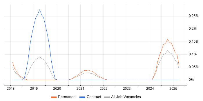 Job vacancy trend for Microsoft Advertising in Birmingham