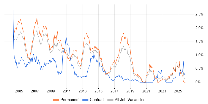 Microsoft Certified Professional job vacancy trend in Birmingham
