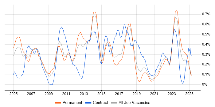 Job vacancy trend for Microsoft Consultant in Birmingham