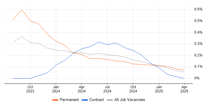 Job vacancy trend for Microsoft Copilot in Birmingham Job vacancy trend for Microsoft Copilot in Birmingham