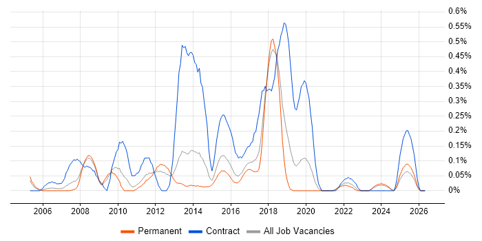 Microsoft CRM Consultant job vacancy trend in Birmingham