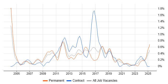 Job vacancy trend for Microsoft Developer in Birmingham Job vacancy trend for Microsoft Developer in Birmingham