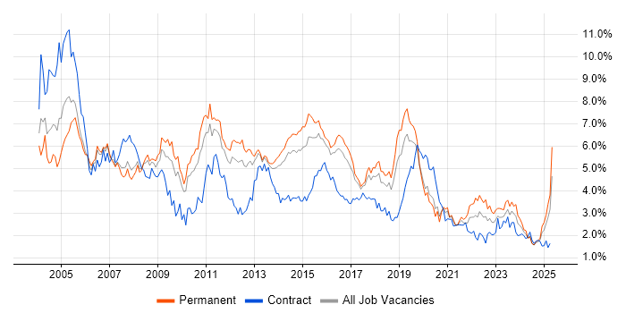 Job vacancy trend for Microsoft Exchange in Birmingham Job vacancy trend for Microsoft Exchange in Birmingham