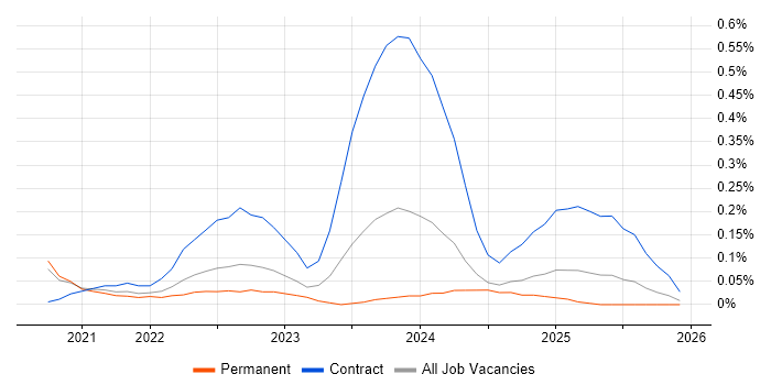 Microsoft Graph job vacancy trend in Birmingham