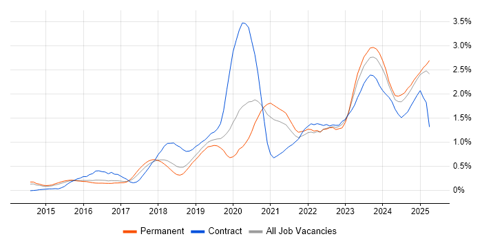 Job vacancy trend for Microsoft Intune in Birmingham