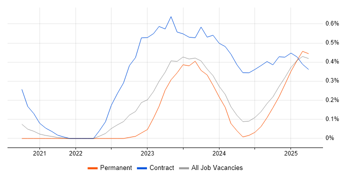 Job vacancy trend for Microsoft Purview in Birmingham Job vacancy trend for Microsoft Purview in Birmingham