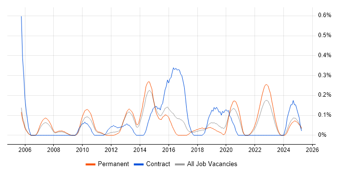 Job vacancy trend for Microsoft Solutions Architect in Birmingham Job vacancy trend for Microsoft Solutions Architect in Birmingham