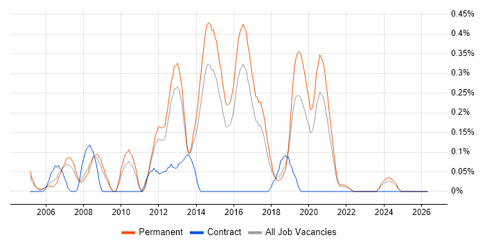 Microsoft Virtual Server job vacancy trend in Birmingham