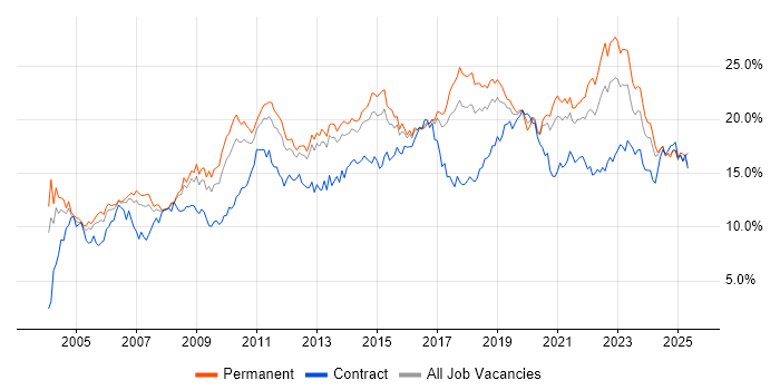 Job vacancy trend for Microsoft in Birmingham Job vacancy trend for Microsoft in Birmingham