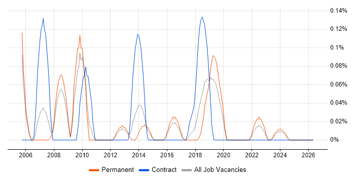 MicroStation job vacancy trend in Birmingham