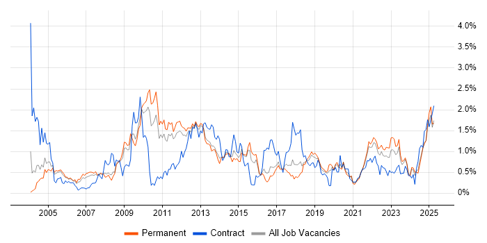 Job vacancy trend for Middleware in Birmingham Job vacancy trend for Middleware in Birmingham
