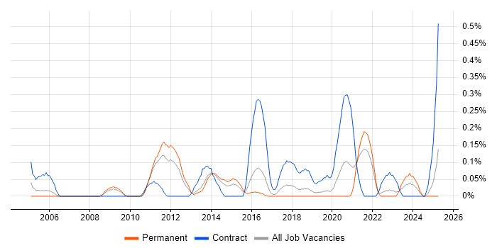 Job vacancy trend for Migration Architect in Birmingham Job vacancy trend for Migration Architect in Birmingham