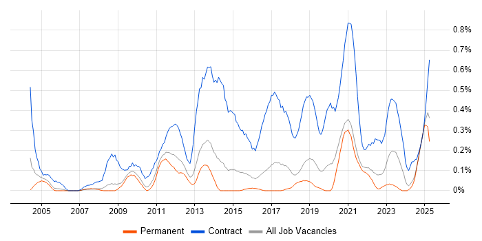 Job vacancy trend for Migration Manager in Birmingham