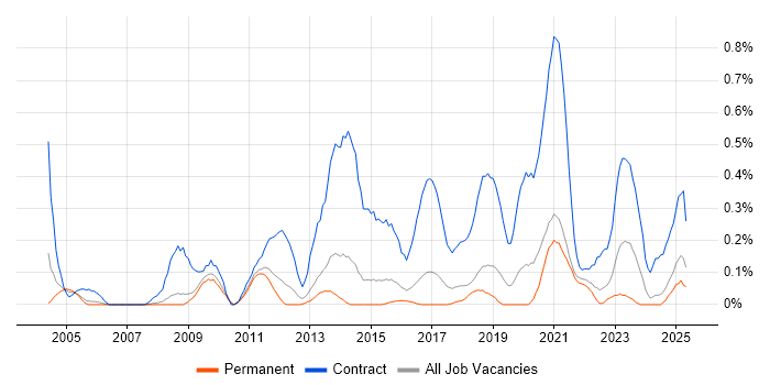 Job vacancy trend for Migration Project Manager in Birmingham Job vacancy trend for Migration Project Manager in Birmingham