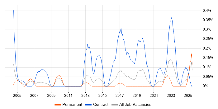 Job vacancy trend for Migration Specialist in Birmingham Job vacancy trend for Migration Specialist in Birmingham