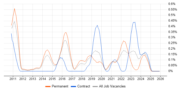 Mimecast job vacancy trend in Birmingham