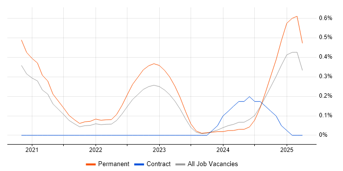 Job vacancy trend for Miro in Birmingham