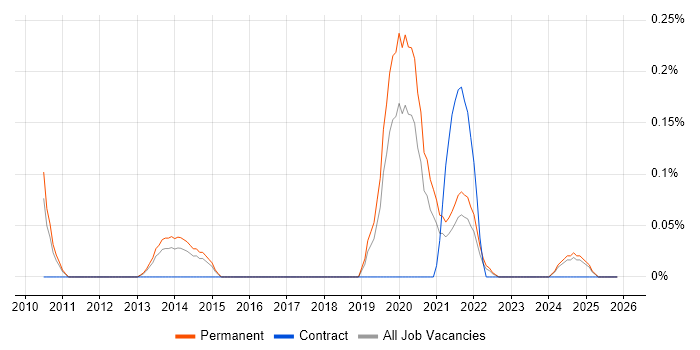 MIS ActiveH job vacancy trend in Birmingham