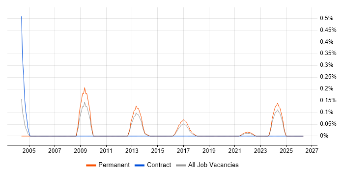 MIS Manager job vacancy trend in Birmingham