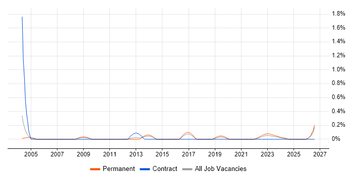 Misys Midas job vacancy trend in Birmingham