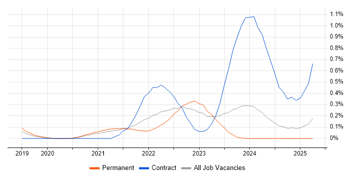 Job vacancy trend for MITRE ATT&amp;CK in Birmingham