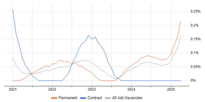 Job vacancy trend for MLOps in Birmingham