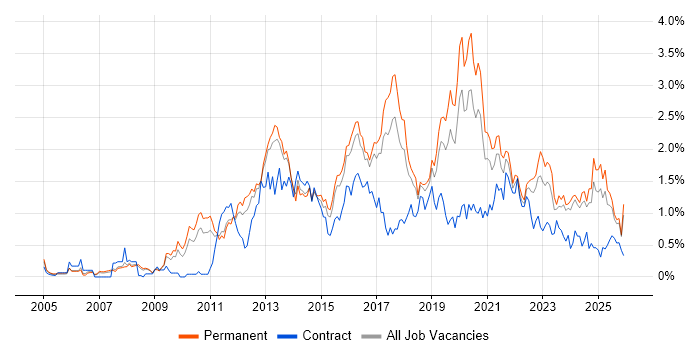 Mobile App job vacancy trend in Birmingham