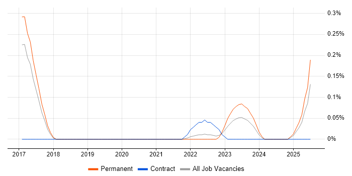 Job vacancy trend for Mobile Broadband in Birmingham