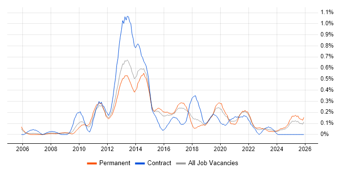 Mobile Developer job vacancy trend in Birmingham