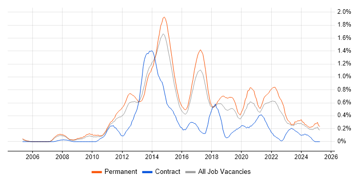 Job vacancy trend for Mobile Development in Birmingham Job vacancy trend for Mobile Development in Birmingham