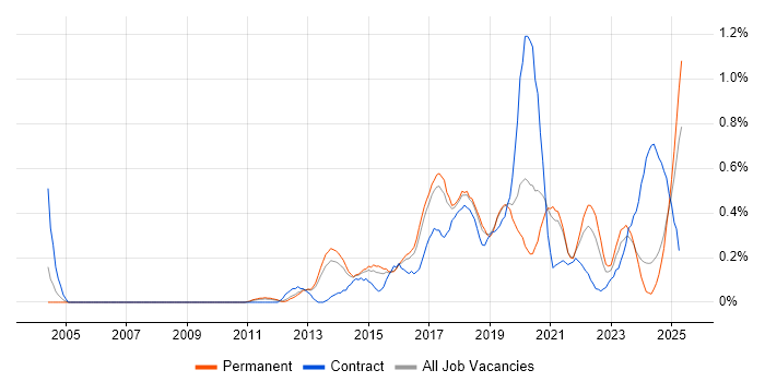 Job vacancy trend for Mobile Device Management in Birmingham Job vacancy trend for Mobile Device Management in Birmingham