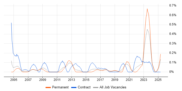 Job vacancy trend for Mobile Engineer in Birmingham
