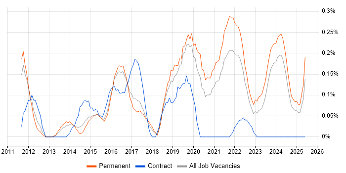 Job vacancy trend for Mobile First in Birmingham Job vacancy trend for Mobile First in Birmingham