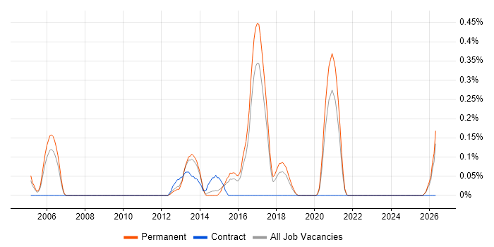 Mobile Games job vacancy trend in Birmingham