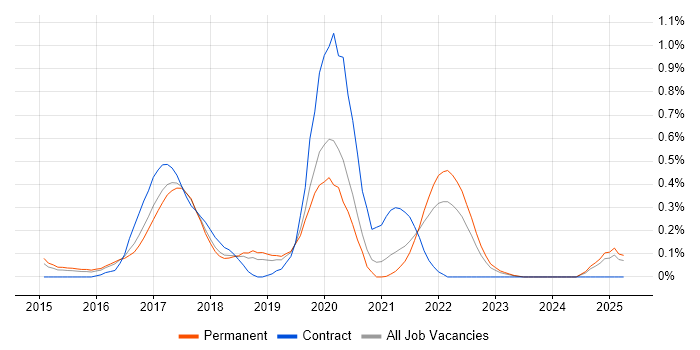 Job vacancy trend for Mocha in Birmingham Job vacancy trend for Mocha in Birmingham