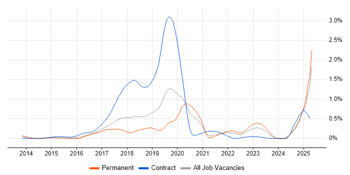 Job vacancy trend for Mockito in Birmingham Job vacancy trend for Mockito in Birmingham