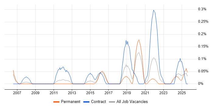 Model Validation job vacancy trend in Birmingham