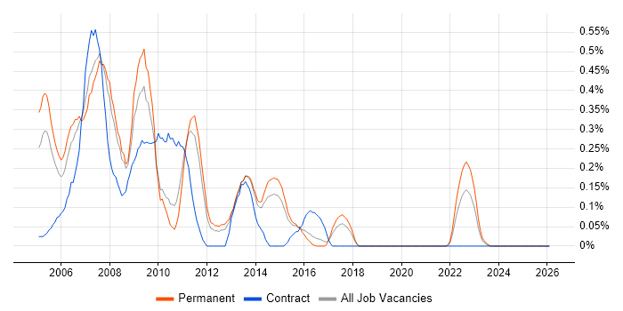 MOM job vacancy trend in Birmingham