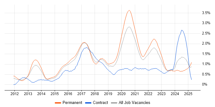 Job vacancy trend for MongoDB in Birmingham Job vacancy trend for MongoDB in Birmingham