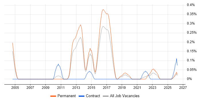Monitoring Engineer job vacancy trend in Birmingham