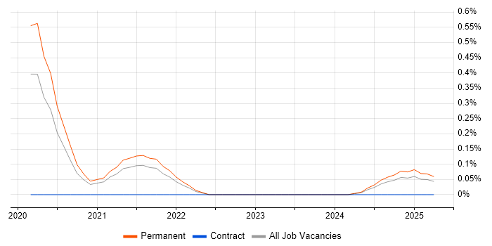 Job vacancy trend for Monorepo in Birmingham Job vacancy trend for Monorepo in Birmingham