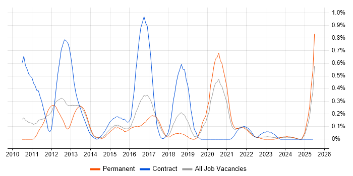 Job vacancy trend for Moq in Birmingham