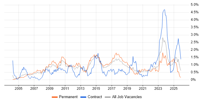 MPLS job vacancy trend in Birmingham